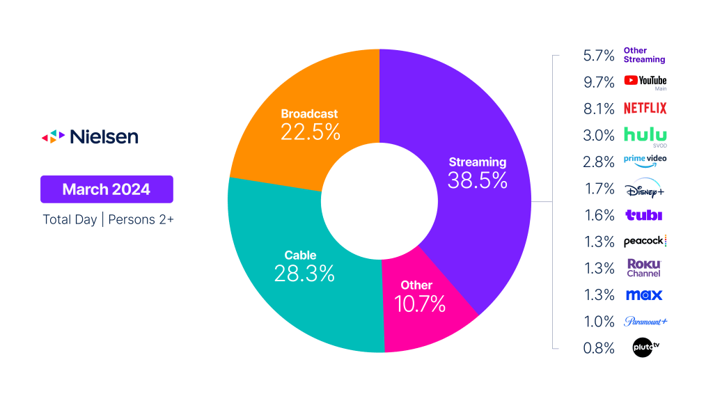 Donut chart of Gauge data